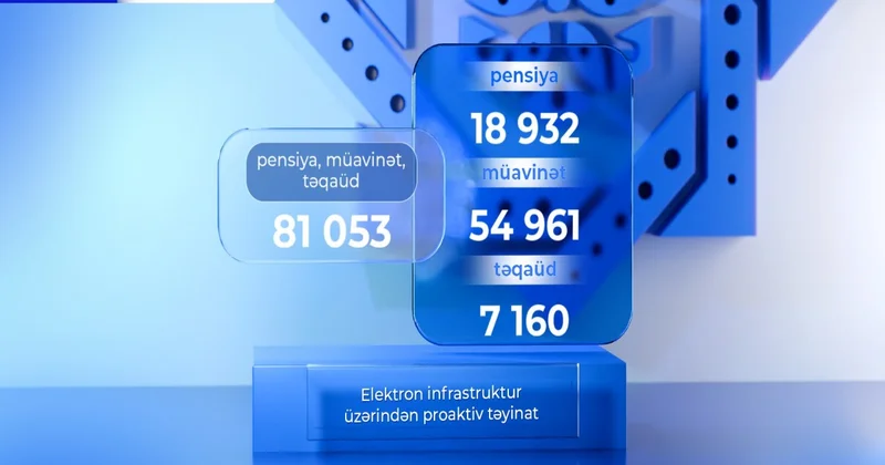 Bu il 81 min nəfərə proaktiv qaydada pensiya, müavinət və təqaüd təyin edilib