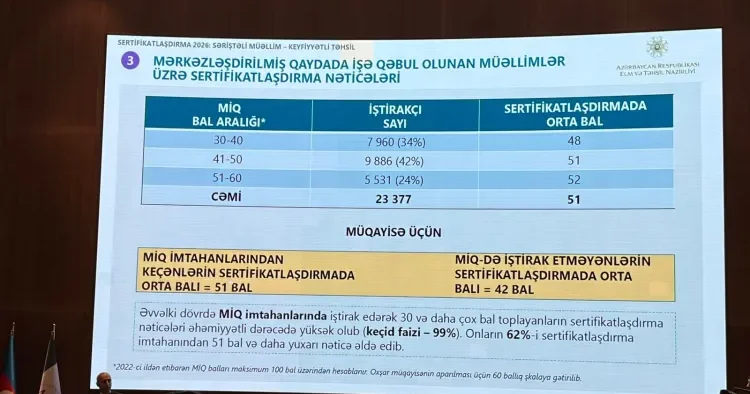 MİQ müəllimlərinin sertifikatlaşdırma nəticələri daha yüksəkdir Emin Əmrullayev