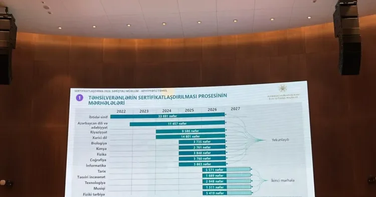 Sertifikatlaşdırmada 104 mindən çox müəllim iştirak edib Emin Əmrullayev