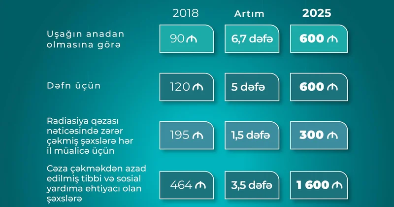 Son illər birdəfəlik müavinətlərdə də dəfələrlə artım baş verib