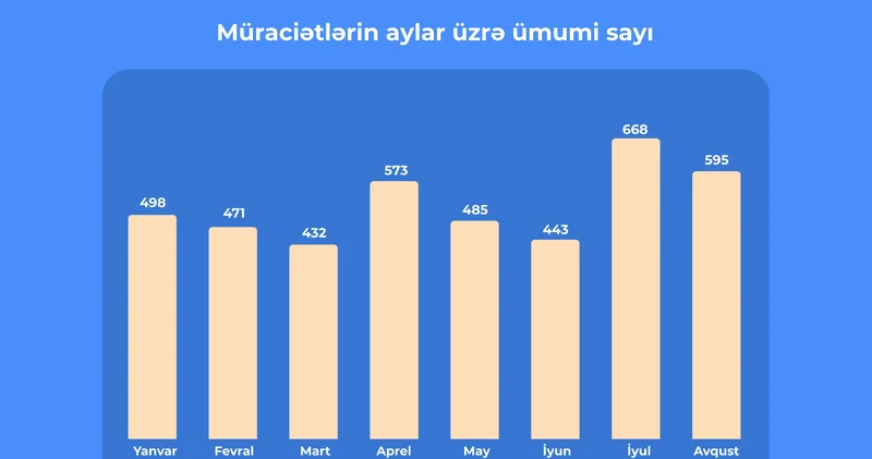 8 ay ərzində “E Şikayət” sisteminə 4 mindən artıq müraciət daxil olub