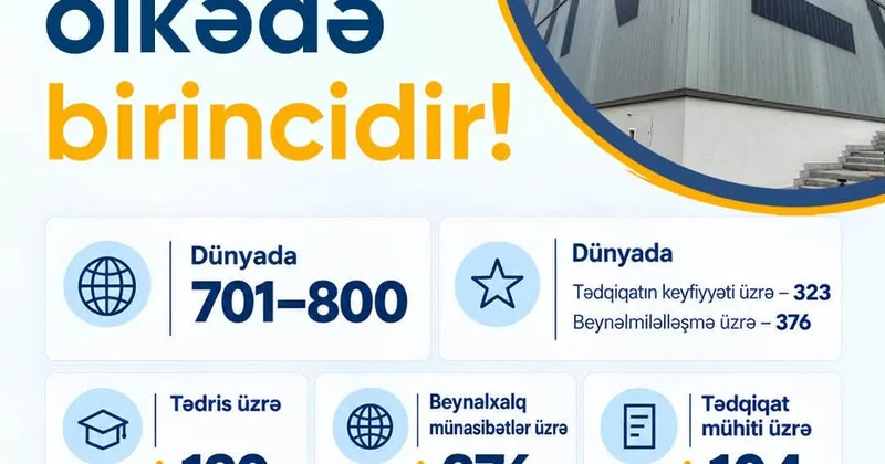 UNEC THE WUR 2027 reytinqində ölkədə birincidir!