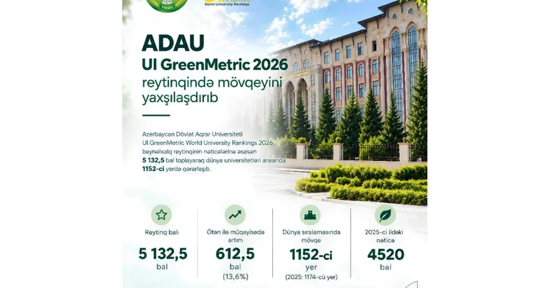 ADAU “UI GreenMetric 2026” reytinqində mövqeyini yaxşılaşdırıb