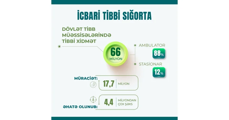 Səkkiz ayda icbari tibbi sığorta ilə 66 milyon xidmət göstərilib