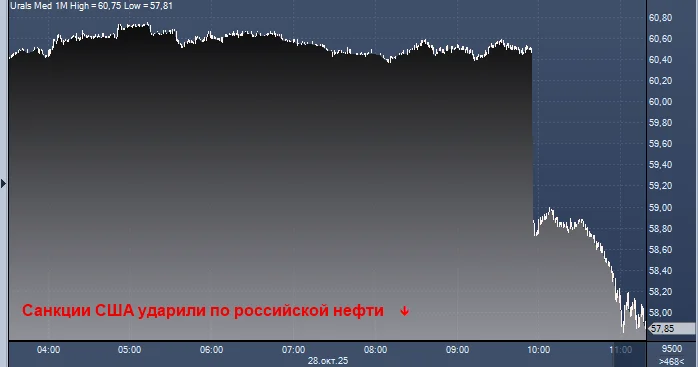 ABŞ sanksiyaları Rusiya neftinin dünya bazarında qiymətlərinə sarsıdıcı zərbə vurur