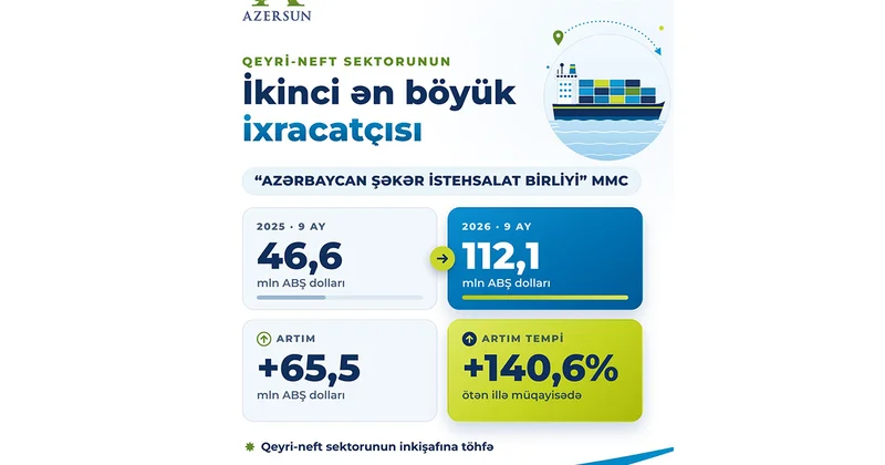 “Azərsun Holdinq” qeyri neft sektorunun ikinci ən böyük ixracatçısı olub