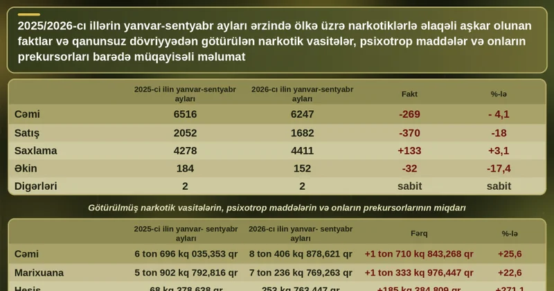 Bu ilin yanvar sentyabr aylarında narkomaniya ilə bağlı 6247 cinayət faktı aşkarlanıb Yekun məlumat