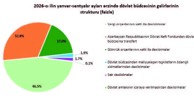 9 ayda dövlət büdcəsinin icrası