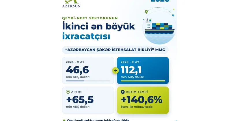 Azersun нарастил экспорт сахара до 112 млн долларов