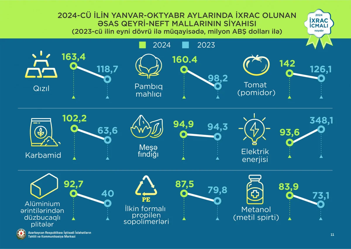 Həm qızılın, həm də ağ qızılın ixracı kəskin artıb