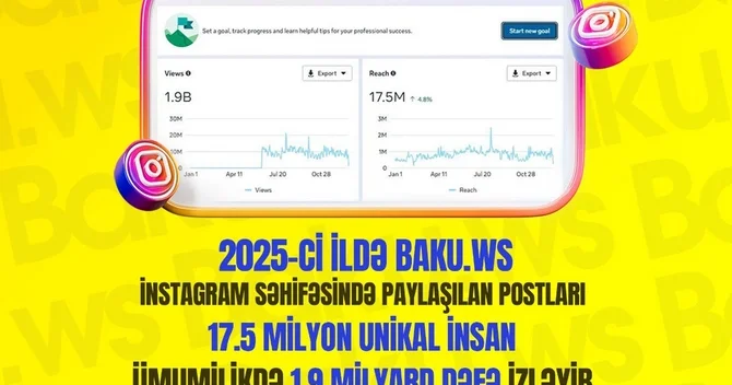 2025 ci ildə in Instagram səhifəsində paylaşılan postlar 1.9 milyard dəfə baxılıb