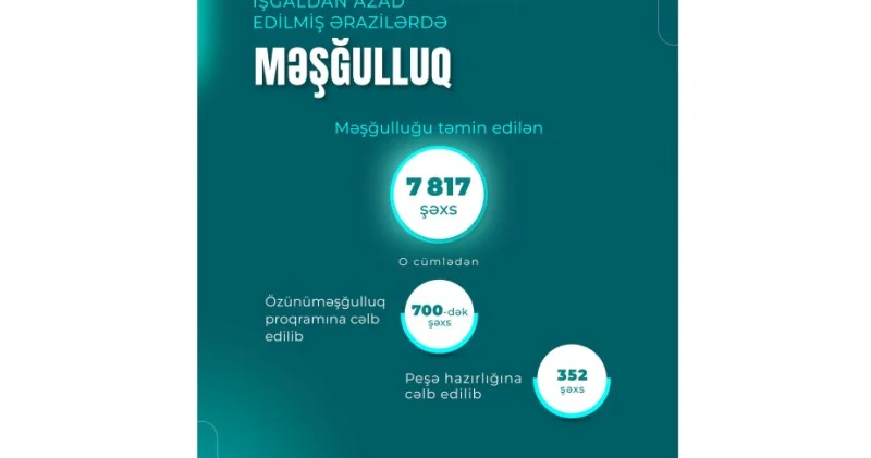 Qarabağda 7 min 800 nəfərdən çox sakinin məşğulluğu təmin edildi