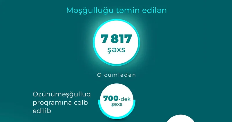 İşğaldan azad olunmuş ərazilərə köçürülən sakinlərin məşğulluğu təmin edilib