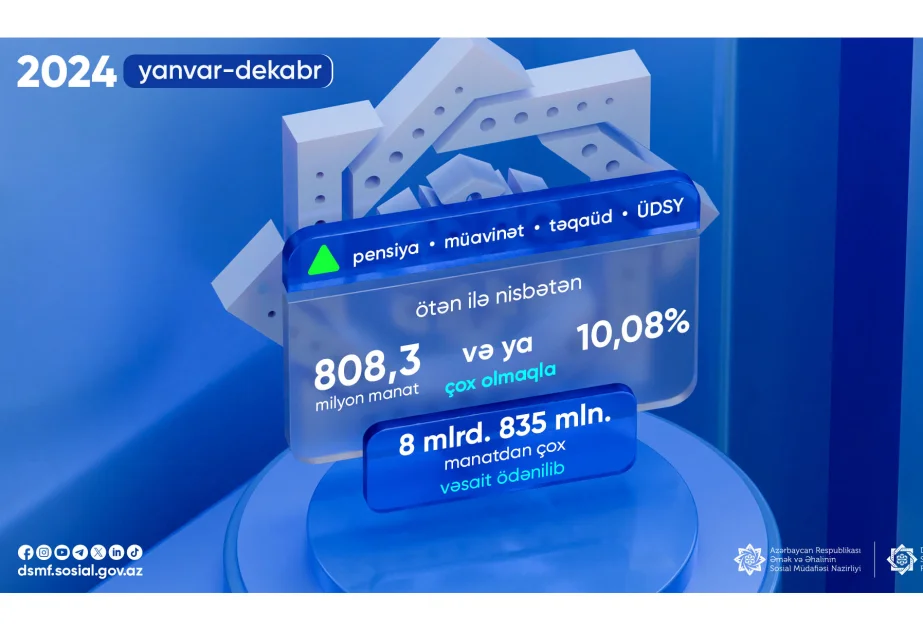 DSMF: Ötən il sosial ödənişlər üzrə 8 milyard 835 milyon manatdan çox vəsait xərclənib