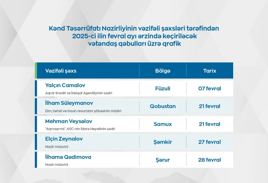 Kənd Təsərrüfatı Nazirliyinin vəzifəli şəxslərinin fevralda bölgələrdə keçirəcəyi vətəndaş qəbullarının qrafiki təsdiqlənib