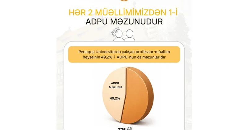 ADPU da çalışan müəllimlərin yarıya yaxını universitetin öz məzunlarıdır