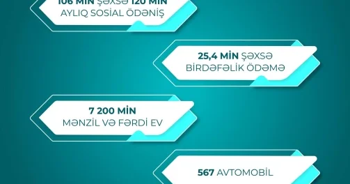 Социальной поддержкой в Азербайджане после войны охвачены 132 тысячи семей шехидов и ветеранов