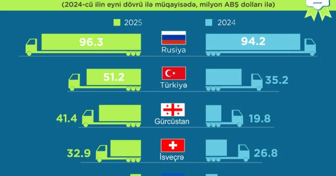 Qeyri neft ixracında rekord nəticə