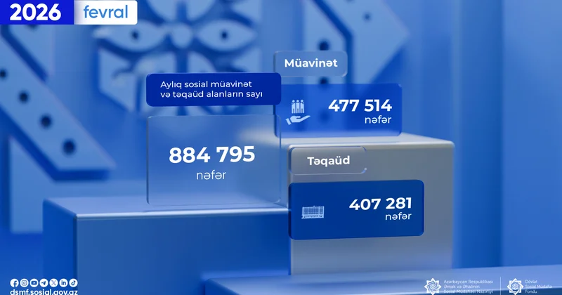 Fevral ayında müavinət alanların sayı açıqlanıb