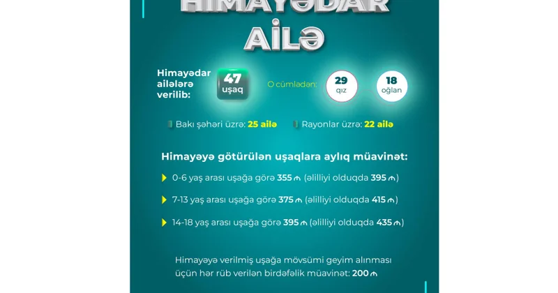 Himayədar ailə valideyn himayəsindən məhrum uşaqların ailə mühitində böyüməsinə imkan yaradır