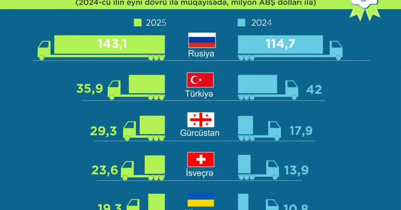 Azərbaycanın qeyri neft məhsulları ixracında Rusiya həm birinci yarımildə, həm ötən ay ilk pillədə qərarlaşıb