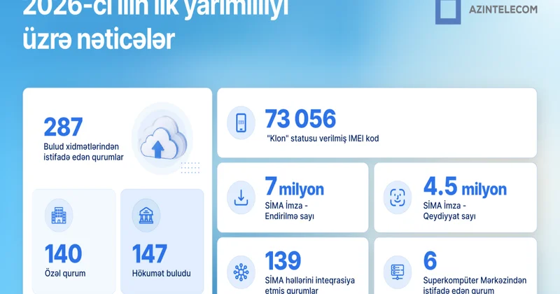 AzInTelecom 2026 cı ilin ilk yarısında əldə olunan nəticələri açıqlayıb