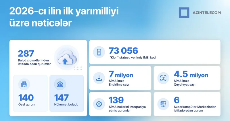 AzInTelecom 2026 cı ilin ilk yarımilinə yekun vurdu