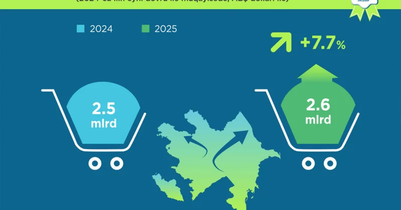 Bu ilin doqquz ayında qeyri neft sektoru üzrə ixrac 7 faizdən çox artıb