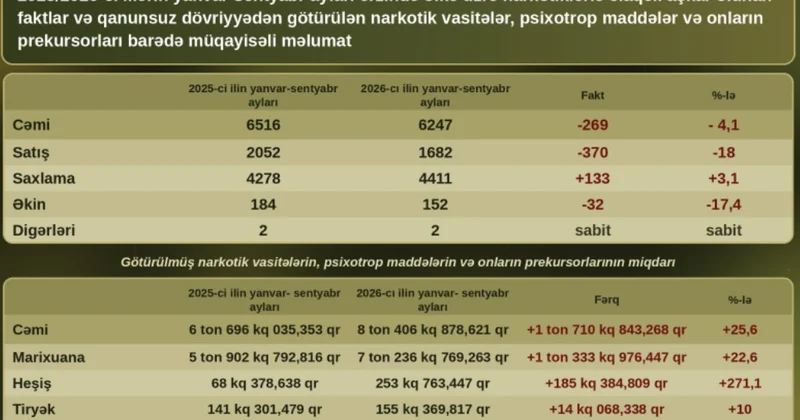 9 ayda narkomaniya ilə mübarizə barədə hesabat